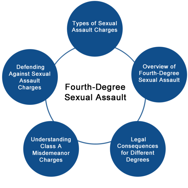 FourthDegree Sexual Assault in Wisconsin
