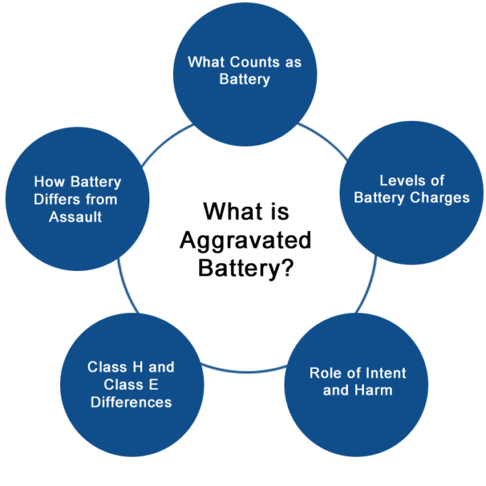 Aggravated Battery in Wisconsin - Class H Felony & Class E Felony ...